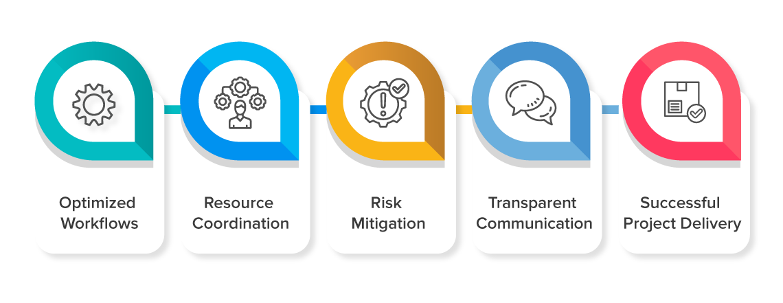 Our Process